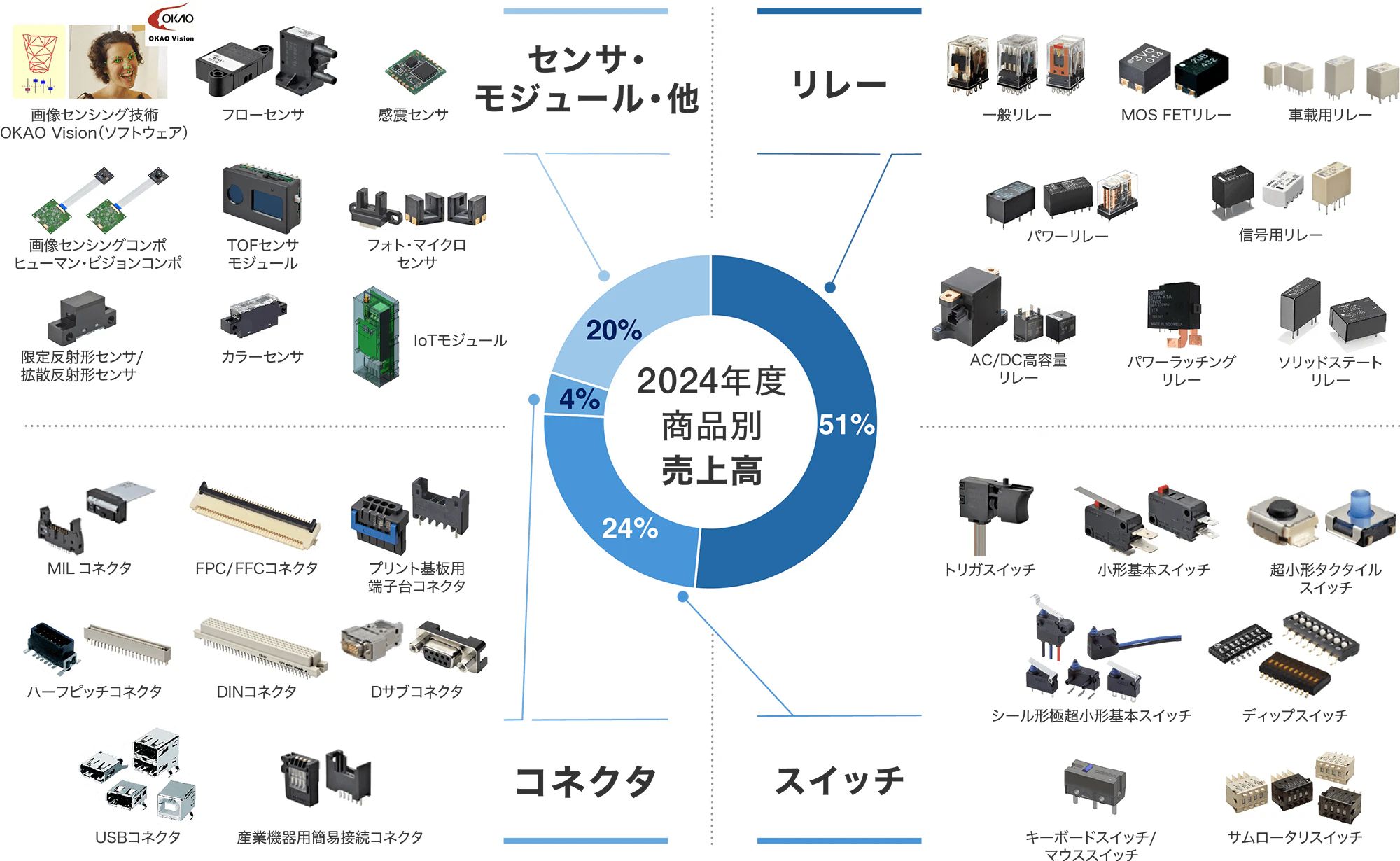 2024年度売上高 商品別：リレー 51%、スイッチ 24%、コネクタ 4%、センサ・モジュール・他 20％