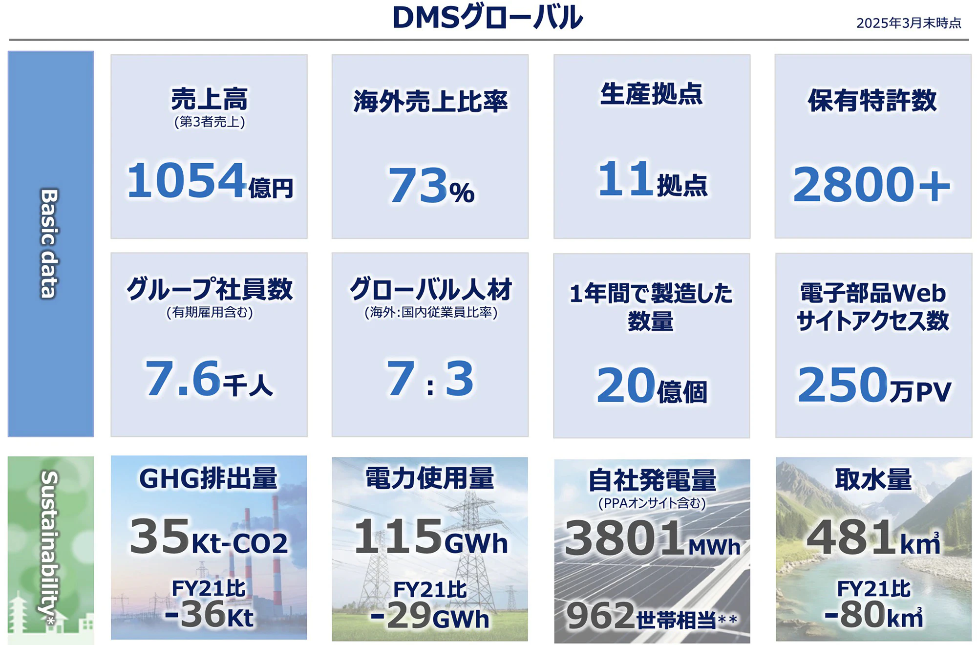 DMSグローバル 2025年3月末時点[Basic data]グループ社員数(有期雇用含む)7.6千人、グローバル人材(海外:国内従業員比率)7:3、生産拠点11拠点、1年間で製造した数量20億個、売上高(第3者売上)1054億円、海外売上比率73％、保有特許数2800+、電子部品Webサイトアクセス数250万PV[Sustainability*]GHG排出量35Kt-CO2、FY21比-36Kt、電力使用量115GWhFY21比-29GWh、取水量481k㎥FY21比-80k㎥、自社発電量(PPAオンサイト含む)3801MWh962世帯相当**