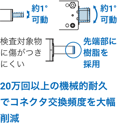 約1°可動 検査対象物に傷がつきにくい 先端部に樹脂を採用 20万回以上の機械的耐久でコネクタ交換頻度を大幅削減 20万回以上の機械的耐久でコネクタ交換頻度を大幅削減