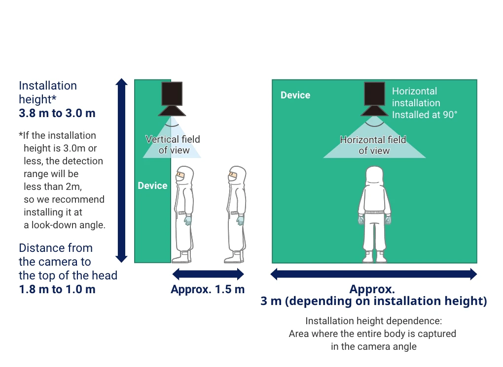 Installation height*3.8 m to 3.0 m *If the installation height is 3.0m or less, the detection range will be less than 2m, so we recommend installing it at a look-down angle. Distance from the camera to the top of the head 1.8 m to 1.0 m