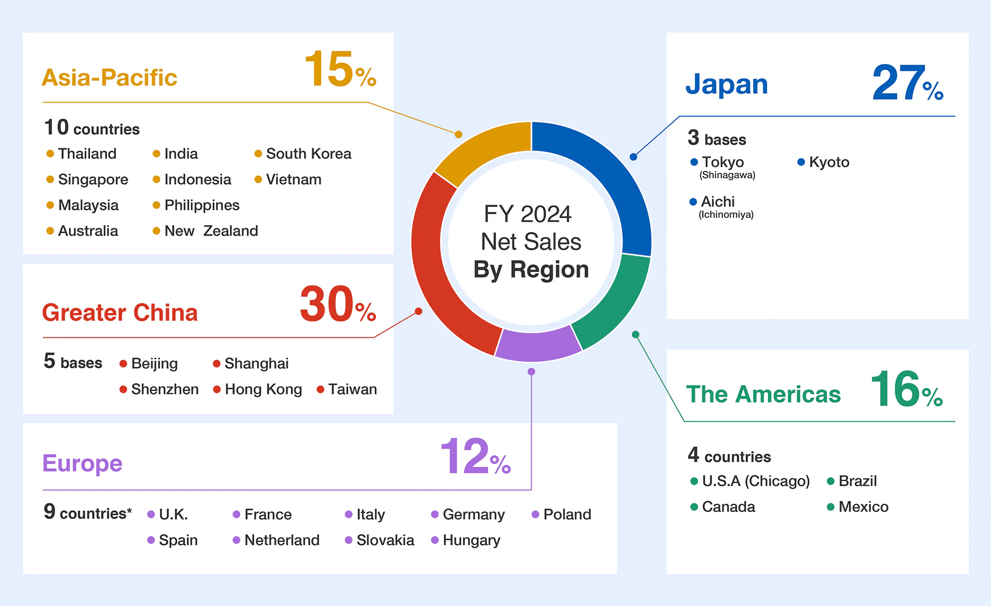 FY 2024 Net Sales By Region: Asia-Pacific 15％ 10 countries (Thailand, India, Malaysia, South Korea, Singapore, Indonesia, Philippines, Australia, New Zealand, Vietnam), Greater China 30％ 5 bases (Beijing, Shenzhen, Shanghai, Hong Kong, Taiwan), Europe 12％ 9 countries (U.K., France, Italy, Netherlands, Germany, Spain, Slovakia, Hungary, Poland), Japan 27％ 3 bases {Tokyo(Shinagawa), Kyoto, Aichi}, The Americas 16％ 4 countries {U.S.A (Chicago), Brazil, Canada, Mexico}