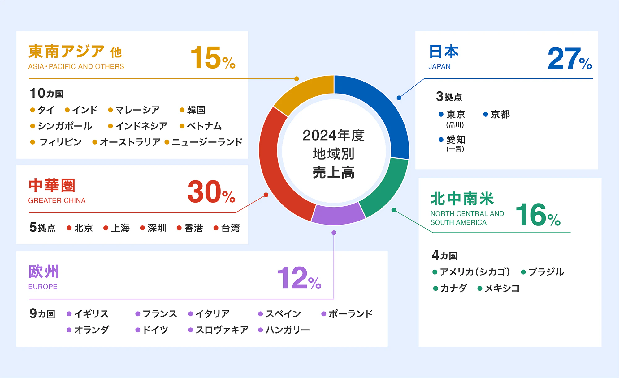 2023年度売上高 地域別：東南アジア他 15% 10ヵ国（タイ、インド、ベトナム、マレーシア、韓国、シンガポール、インドネシア、フィリピン、オーストラリア、ニュージーランド）、中華圏 営業所と販売店で全エリアをカバー 30% 5拠点（北京、上海、深圳、香港、台湾）、欧州 ホームオフィスと販売店で全エリアをカバー 12% 9ヵ国（イギリス、フランス、イタリア、オランダ、ドイツ、スペイン、ポーランド、ハンガリー、スロヴァキア）、日本 販売店 27% 3拠点{東京(品川)、京都、愛知}、北中南米 16% 4ヵ国{アメリカ(シカゴ)ホームオフィスと販売店で全エリアをカバー、ブラジル}
