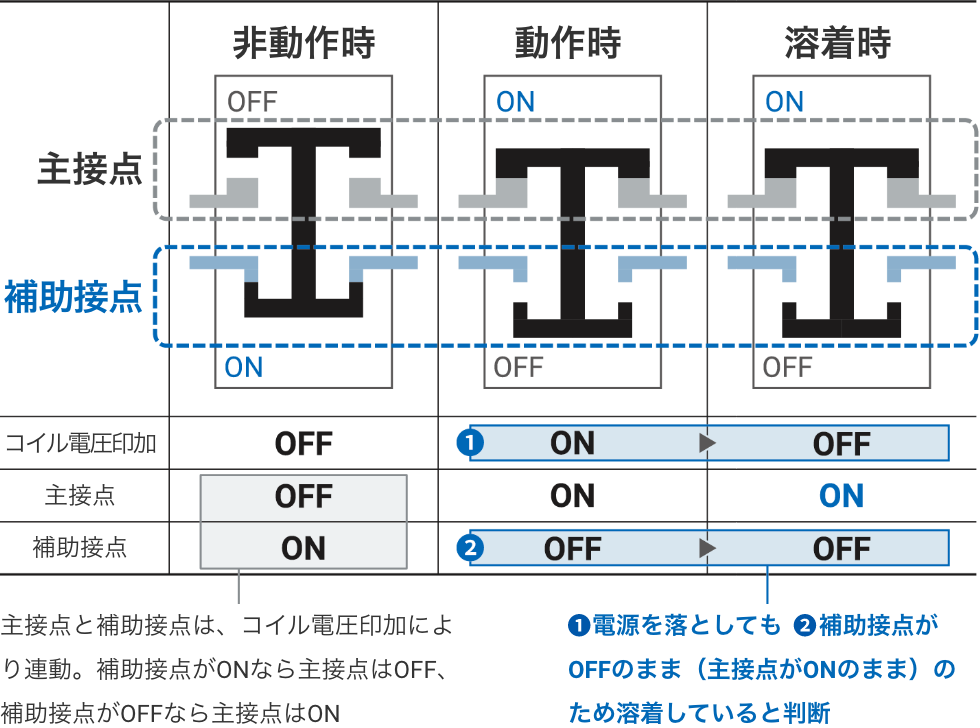 主接点と補助接点は、コイル電圧印加により連動。補助接点がONなら主接点はOFF、補助接点がOFFなら主接点はON。①電源を落としても②補助接点がOFFのまま（主接点がONのまま）のため溶着していると判断。