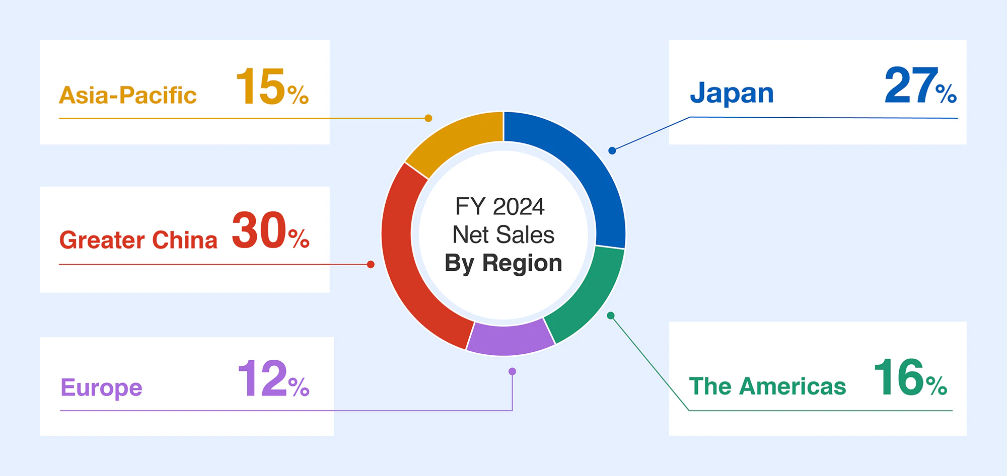 FY 2024 Net Sales By Region: Asia-Pacific 15%, Greater China 30%, Europe 12%, Japan 27%, The Americas 16%