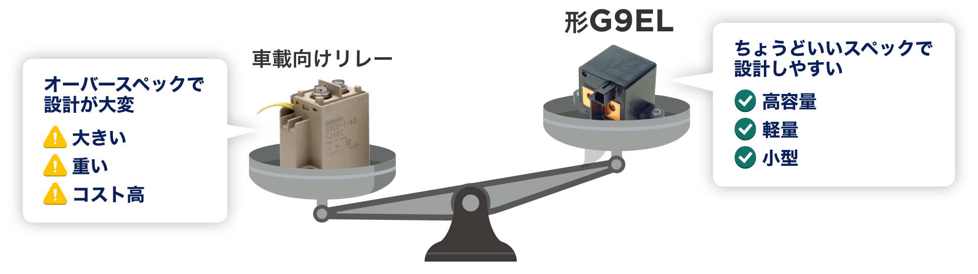 車載向けリレー：オーバースペックで設計が大変。大きい、重い、コスト高。形G9EL：ちょうどいいスペックで設計しやすい。高容量、軽量、小型