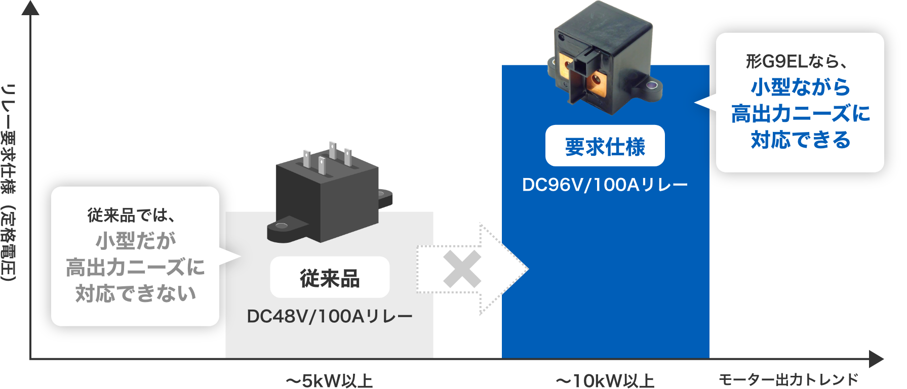 従来品（DC48V/100Aリレー）従来品では、小型だが高出力ニーズに対応できない～5kW以上（モーター出力トレンド）==>要求仕様（DC96V/100Aリレー）～10kW以上（モーター出力トレンド）。形G9ELなら、小型ながら高出力ニーズに対応できる