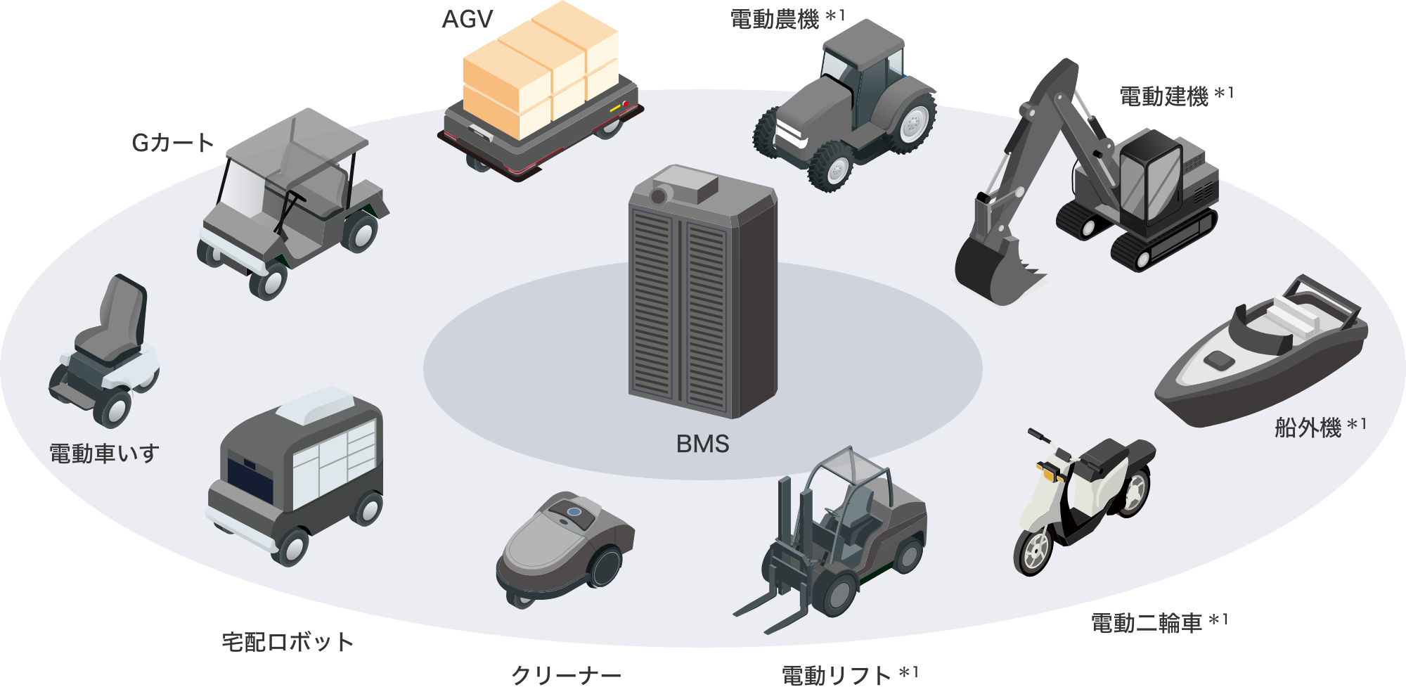 BMS AGV、Gカート、電動車いす、宅配ロボット、クリーナー、電動リフト*1、電動二輪車*1、船外機*1、電動建機*1、電動農機*1