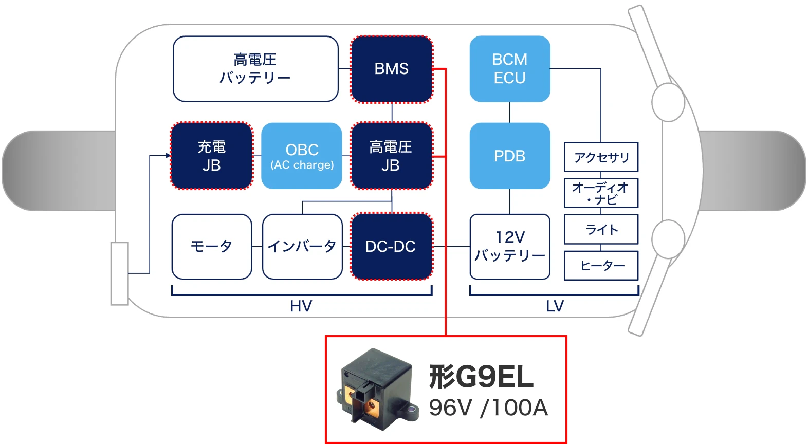 BMS、高電圧JB ==> 形G9EL（96V /100A）