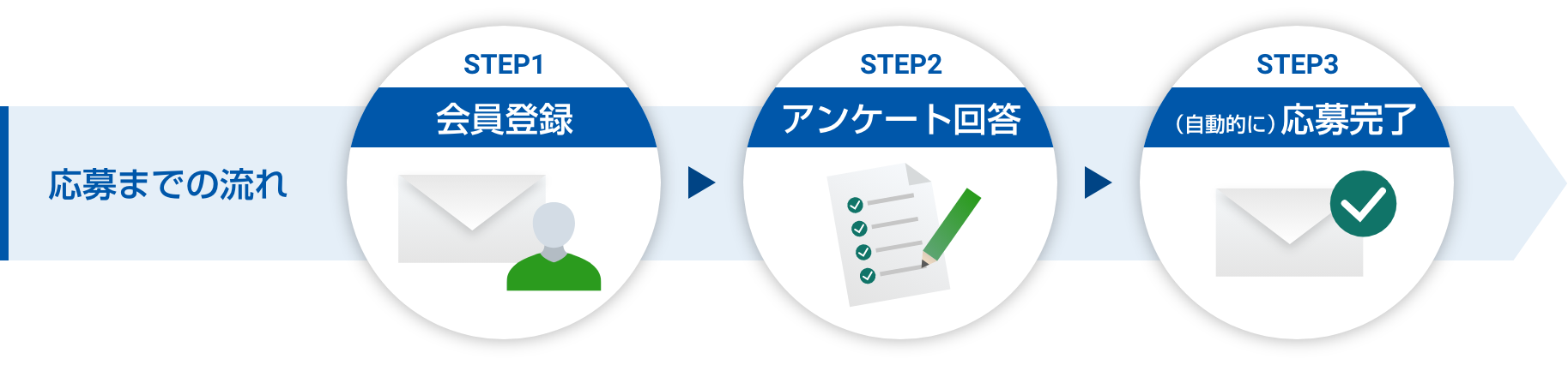 応募までの流れ STEP1:会員登録 STEP2:アンケート回答 STEP3:（自動的に）応募完了