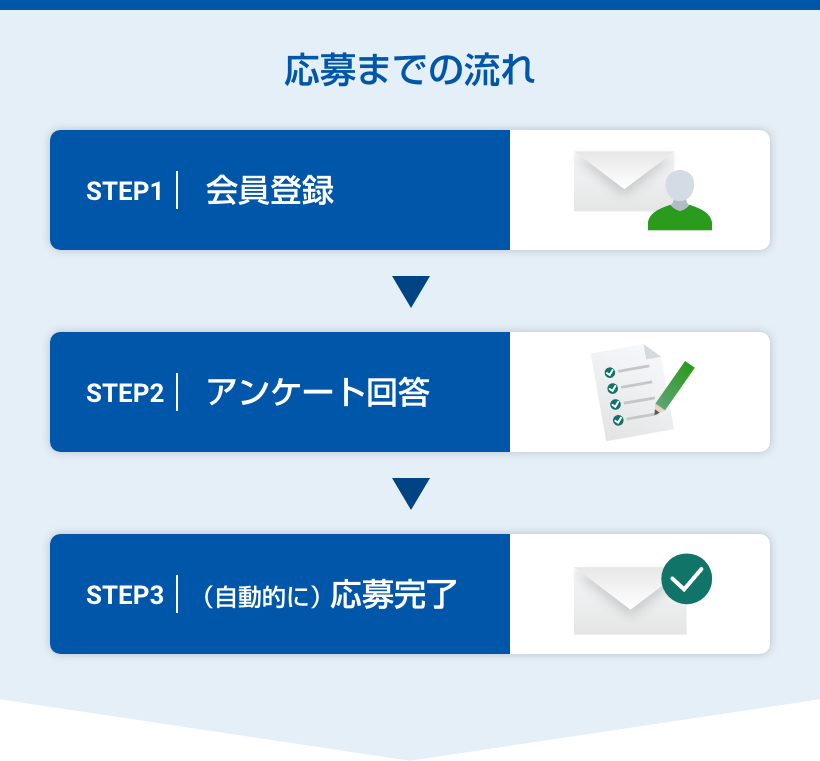応募までの流れ STEP1:会員登録 STEP2:アンケート回答 STEP3:（自動的に）応募完了