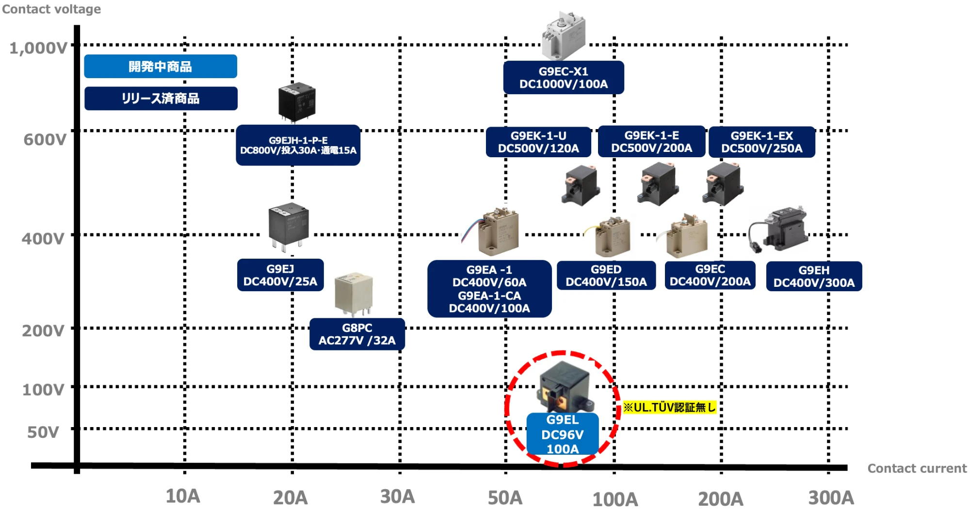 リリース済商品:G9EJH-1-P-E DC800V/投入30A・通電15A, G9EJ DC400V/25A,G8PC AC277V /32A, G9EC-X1 DC1000V/100A, G9EK-1-U DC500V/120A, G9EK-1-E DC500V/200A, G9EK-1-EX DC500V/250A, G9EA -1 DC400V/60A G9EA-1-CA DC400V/100A, G9ED DC400V/150A, G9EC DC400V/200A, G9EH DC400V/300A 開発中商品:G9EL DC96V 100A（※UL.TÜV認証無し）