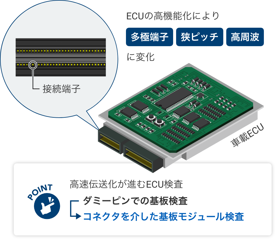 ECUの高機能化により多極端子 狭ピッチ 高周波に変化。POINT 高速伝送化が進むECU検査 ダミーピンでの基板検査 => コネクタを介した基板モジュール検査