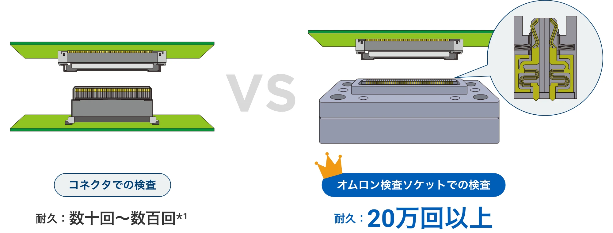 コネクタでの検査 耐久：数十回～数百回*1 VS オムロン検査ソケットでの検査 耐久：20万回以上