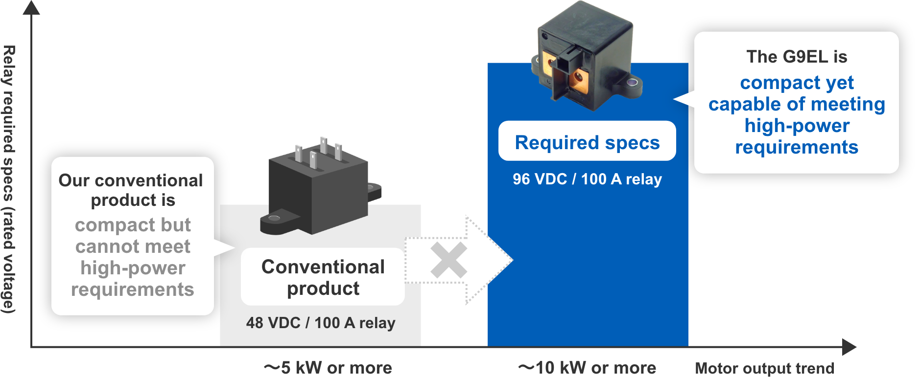 Relay required specs (rated voltage): Conventional product(48 VDC / 100 A relay) Our conventional product is compact but cannot meet high-power requirements. Motor output trend ～5 kW or more. ==> Required specs(96 VDC / 100 A relay) The G9EL is compact yet capable of meeting high-power requirements. Motor output trend ～10 kW or more