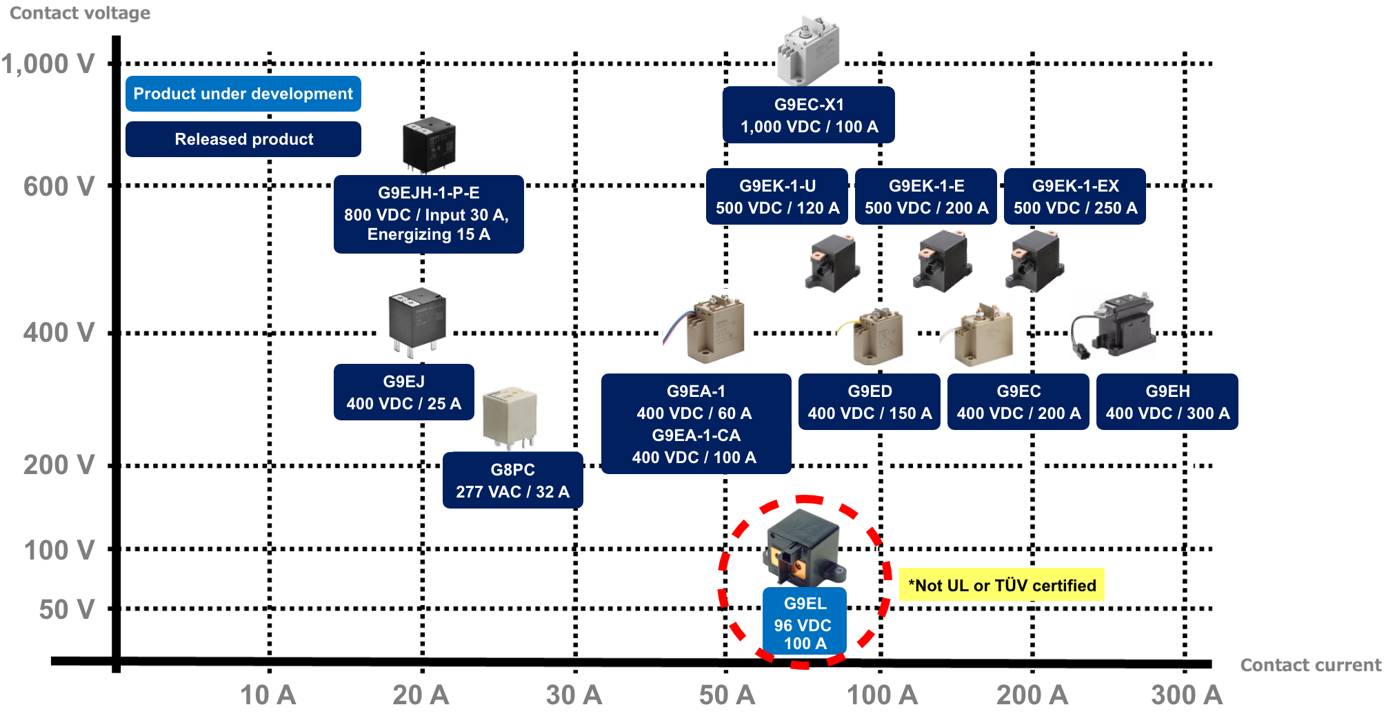 Released product: G9EJH-1-P-E 800 VDC / Input 30 A, Energizing 15 A, G9EC-X1 1000 VDC / 100 A, G9EK-1-U 500 VDC / 120 A, G9EK-1-E 500 VDC / 200 A, G9EK-1-EX 500 VDC / 250 A, G9EJ 400 VDC / 25 A, G8PC 277 VAC / 32 A, G9EA-1 400 VDC / 60 A, G9EA-1-CA 400 VDC / 100 A, G9ED 400 VDC / 150 A, G9EC 400 VDC / 200 A, G9EH 400 VDC / 300 A Product under development: G9EL 96 VDC 100 A *Not UL or TÜV certified