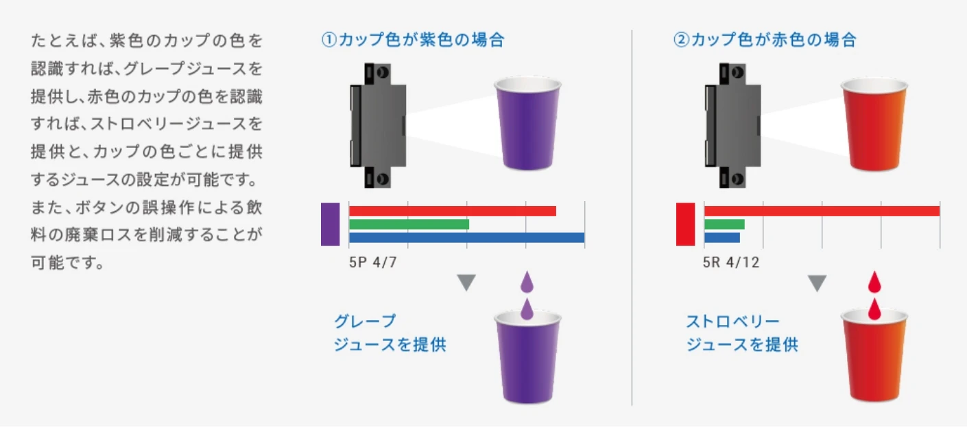 たとえば、紫色のカップの色を認識すれば、グレープジュースを提供し、 赤色のカップの色を認識すれば､ストロベリージュースを提供と､カップの色ごとに提供するジュースの設定が可能です。また、ボタンの誤操作による飲料の廃棄ロスを削減することが可能です。