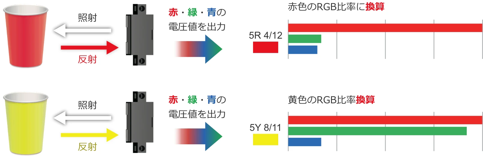 赤いカップ←照射・反射→カラーセンサ（赤・緑・青の電圧値を出力）→赤色のRGB比率に換算 5R 4/12　黄色いカップ←照射・反射→カラーセンサ（赤・緑・青の電圧値を出力）→黄色のRGB比率に換算 5Y 8/11