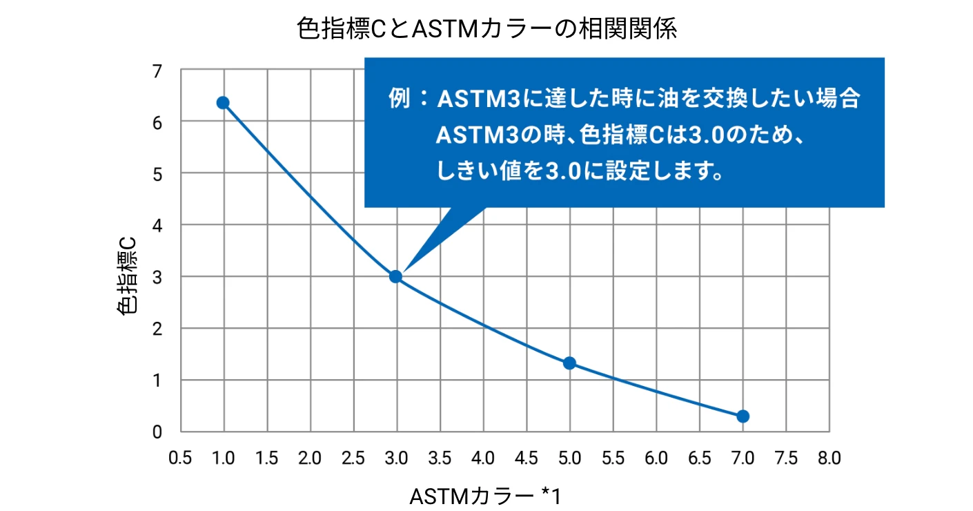 色指標CとASTMカラーの相関関係　例：ASTM3に達した時に油を交換したい場合　ATSM3の時、色指標Cは2.8のため、しきい値を2.8に設定します。