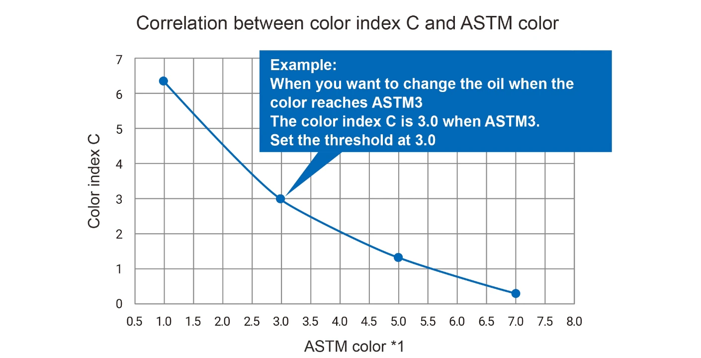 The figure on the left shows the correlation between ASTM color and color index C.For example, set the color index C, which corresponds to the ASTM color for which you want to replace the oil, as the numerical value (threshold) of the oil color you want to detect. When the value of the color index C calculated by the color sensor reaches the set threshold, the oil change timing can be read out via I2C.