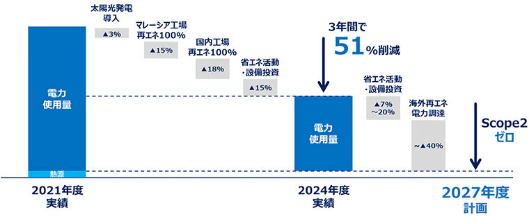 2021年度実績から2024年度の実績 3年間で51%の電力使用量の削減 2027年度計画 Scope2ゼロ