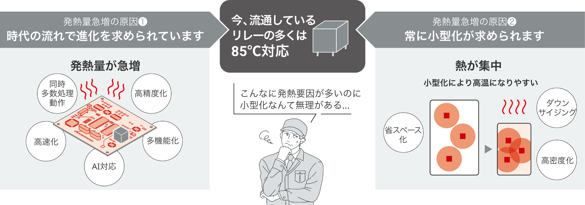 発熱量急増の原因❶ 時代の流れで進化を求められています=>今、流通しているリレーの多くは85℃対応=>発熱量急増の原因❷ 常に小型化が求められます