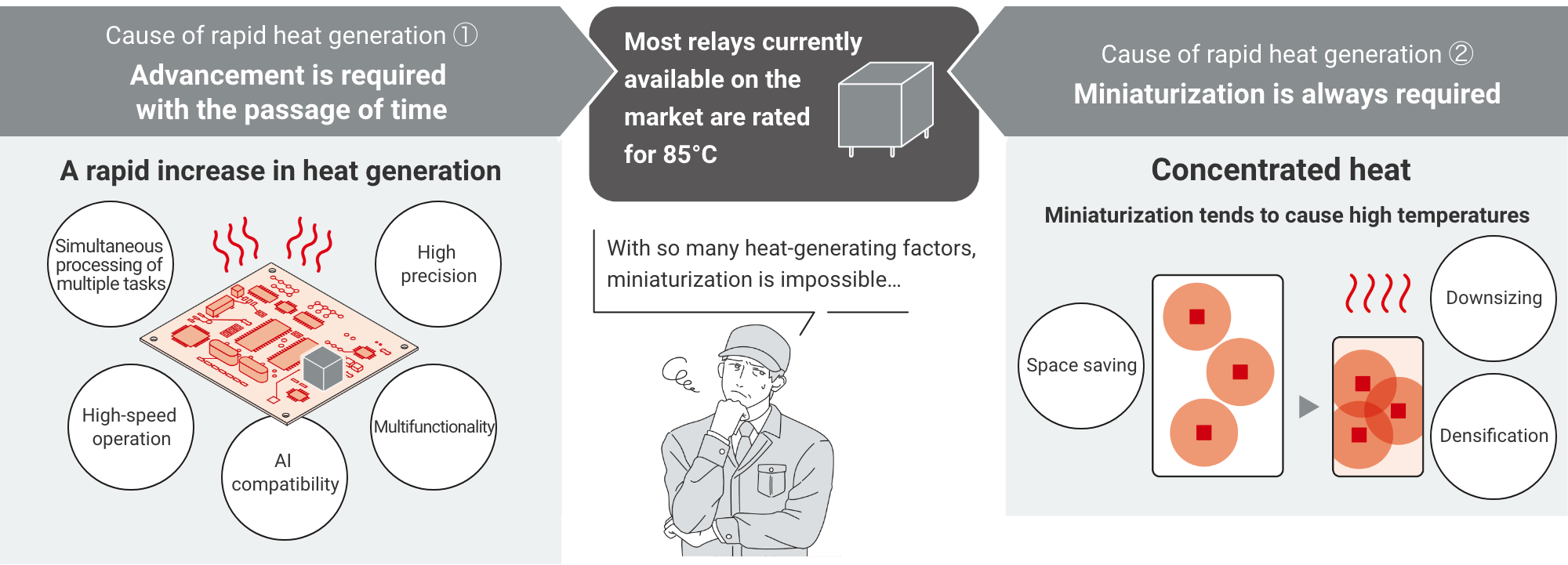 Cause of rapid heat generation ① Advancement is required with the passage of time => Most relays currently available on the market are rated for 85°C => Cause of rapid heat generation ② Miniaturization is always required