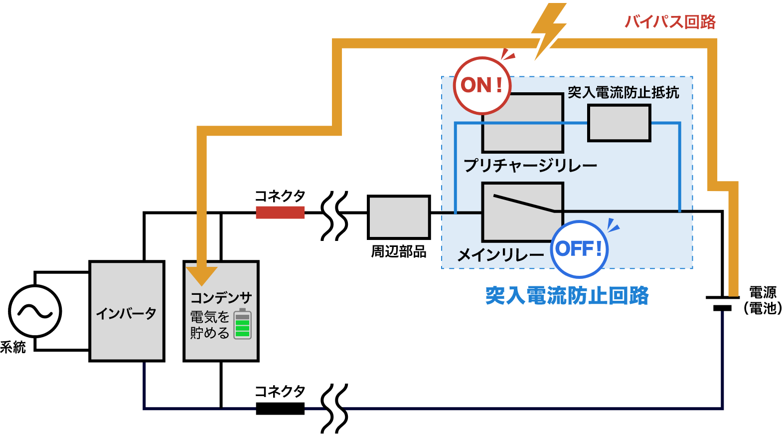 電源投入時のプリチャージ動作図。プリチャージリレーはONで抵抗を介して通電。メインリレーはOFF状態。