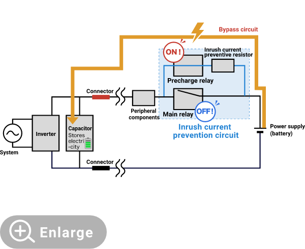 Operation diagram during power-on precharge. The precharge relay is ON, conducting current through a resistor. The main relay remains OFF.