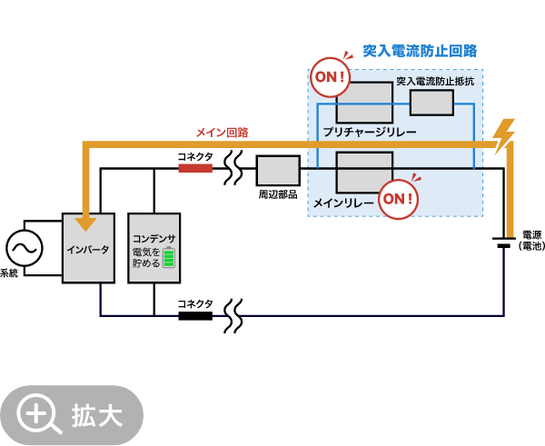 コンデンサへの電気充填後の動作図。プリチャージリレーとメインリレーの両方がONし、コンデンサへ送電。