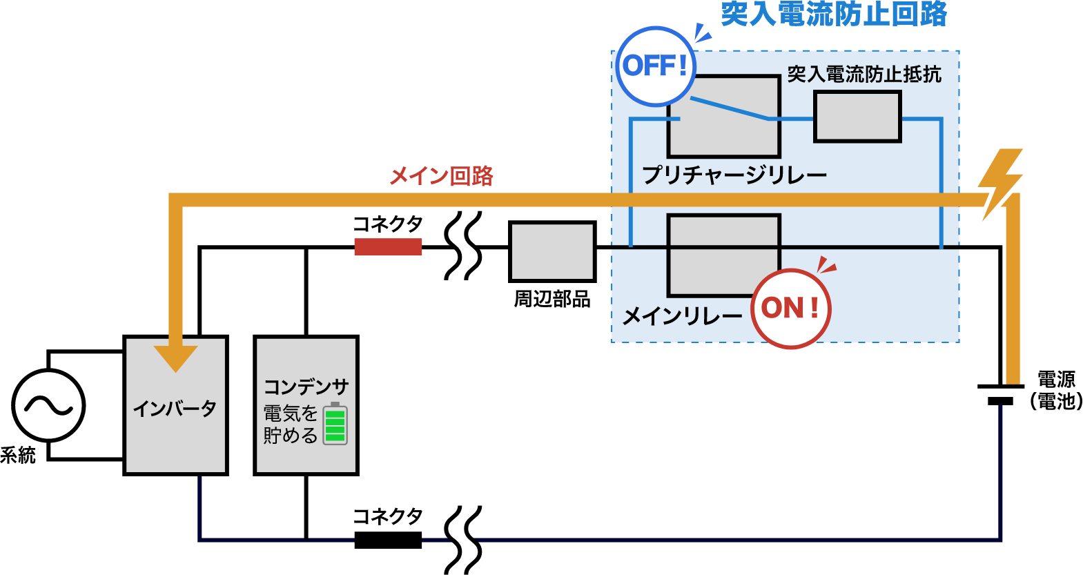 メインリレー制御後（ON状態）の動作図。プリチャージリレーはOFF。メイン回路から電力が供給される。