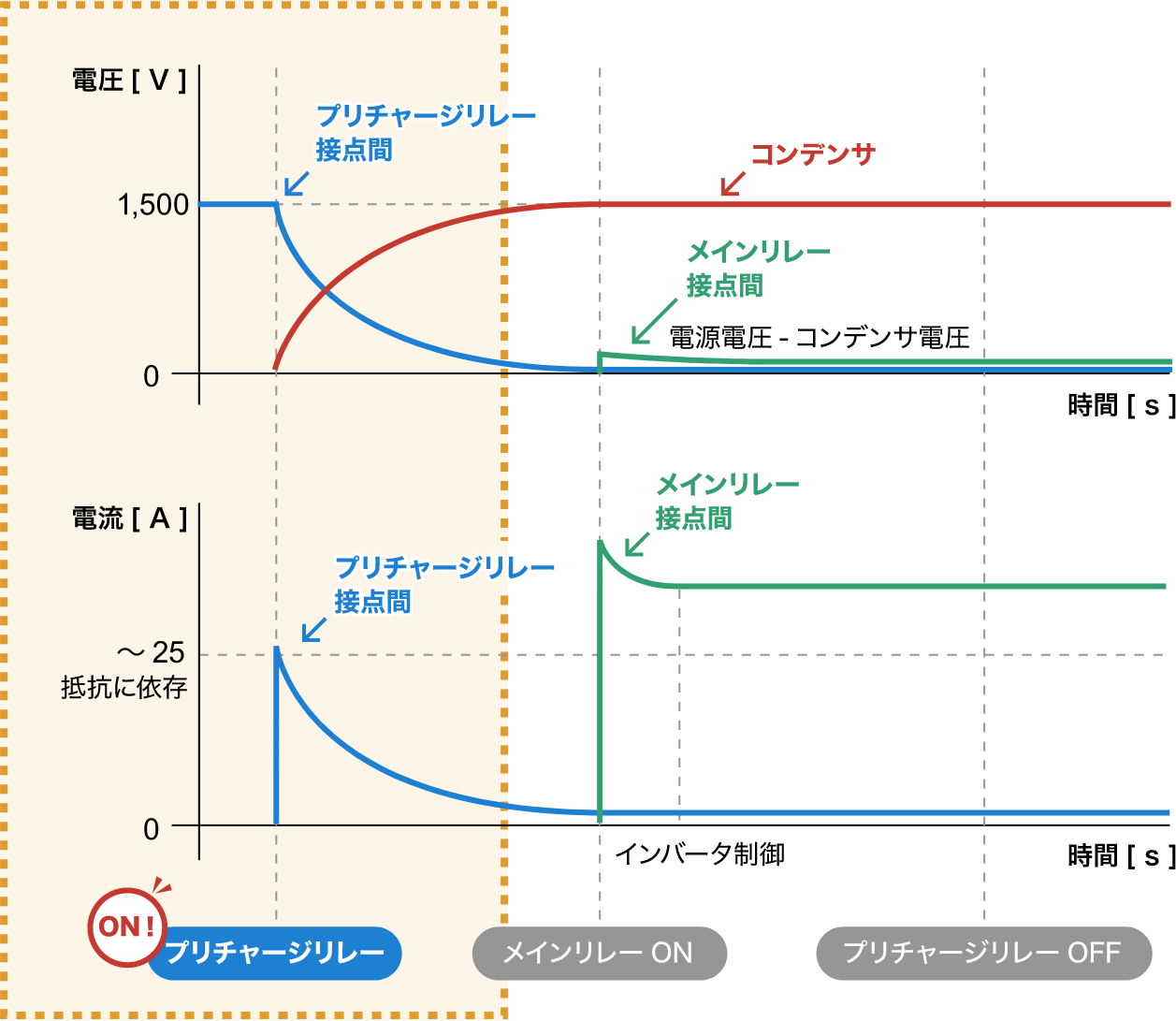 電源投入時の電圧と電流の波形。プリチャージリレーONにて、コンデンサ電圧が緩やかに上昇する。