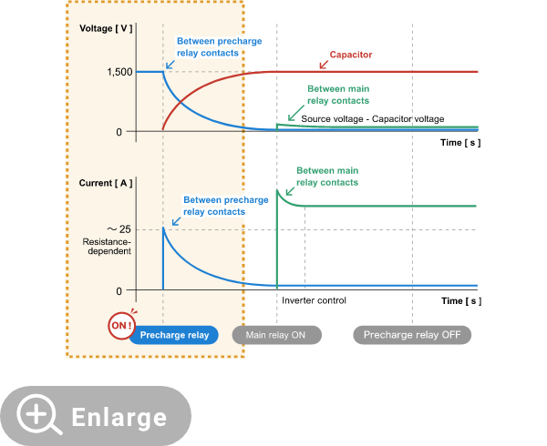Voltage and current waveforms at power-on. When the precharge relay turns ON, the capacitor voltage rises gradually.