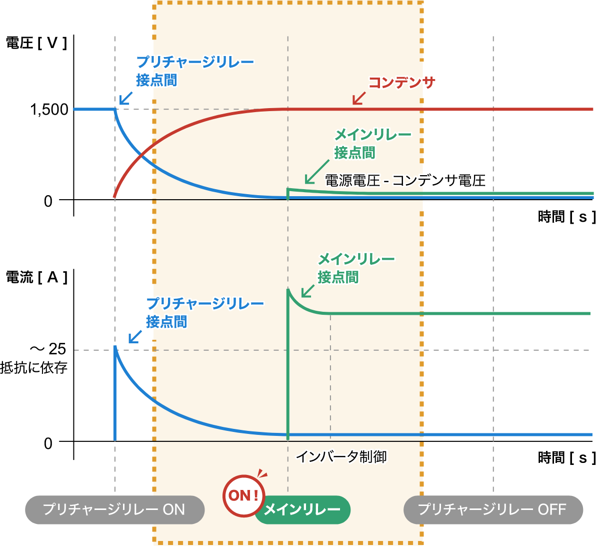 コンデンサへの電気充填後の電圧と電流の波形。メインリレーがONし、メイン回路に電流が流れる。