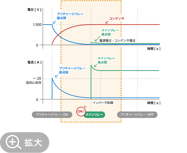 コンデンサへの電気充填後の電圧と電流の波形。メインリレーがONし、メイン回路に電流が流れる。
