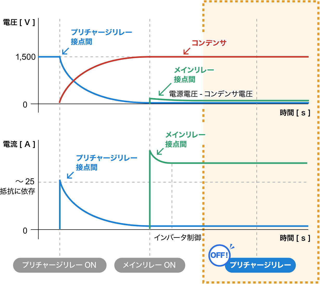 メインリレー制御後の電圧と電流の波形。プリチャージリレーがOFFとなり、メイン回路のみで通電している。