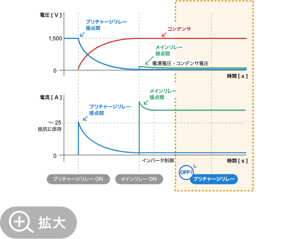 メインリレー制御後の電圧と電流の波形。プリチャージリレーがOFFとなり、メイン回路のみで通電している。