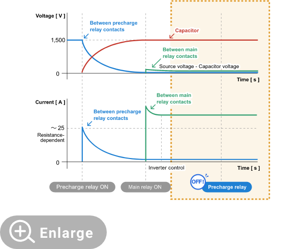 Voltage and current waveforms after main relay control. The precharge relay turns OFF, and power is conducted solely through the main circuit.