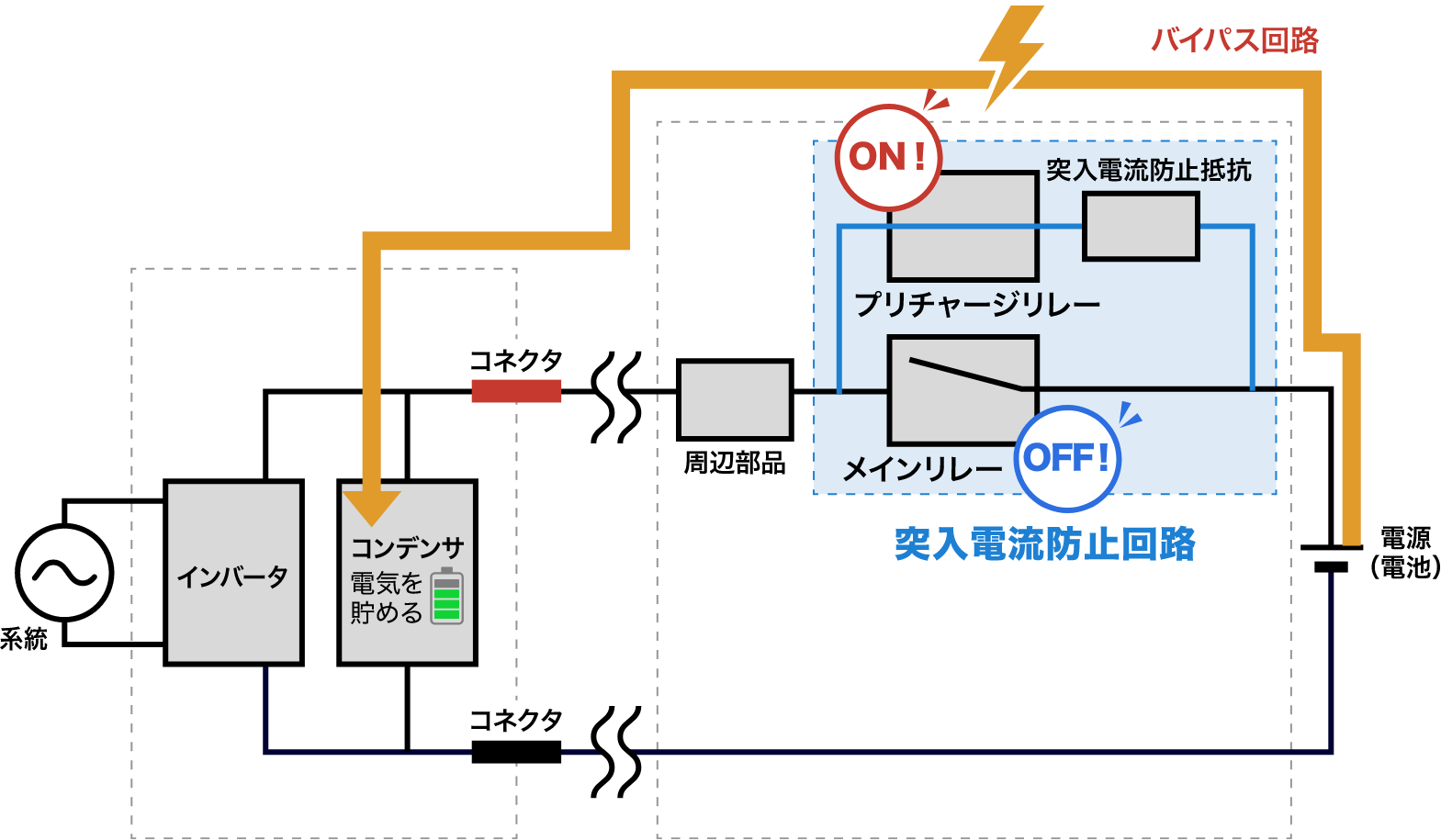 電源投入時のプリチャージ動作図。プリチャージリレーはONで抵抗を介して通電。メインリレーはOFF状態。
