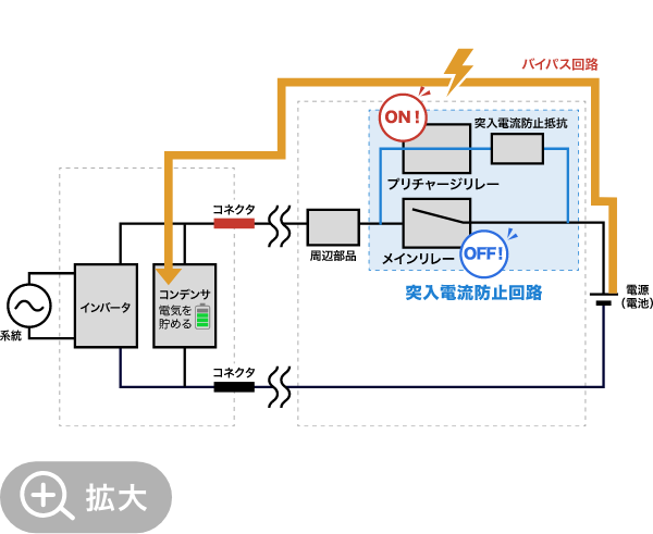 電源投入時のプリチャージ動作図。プリチャージリレーはONで抵抗を介して通電。メインリレーはOFF状態。