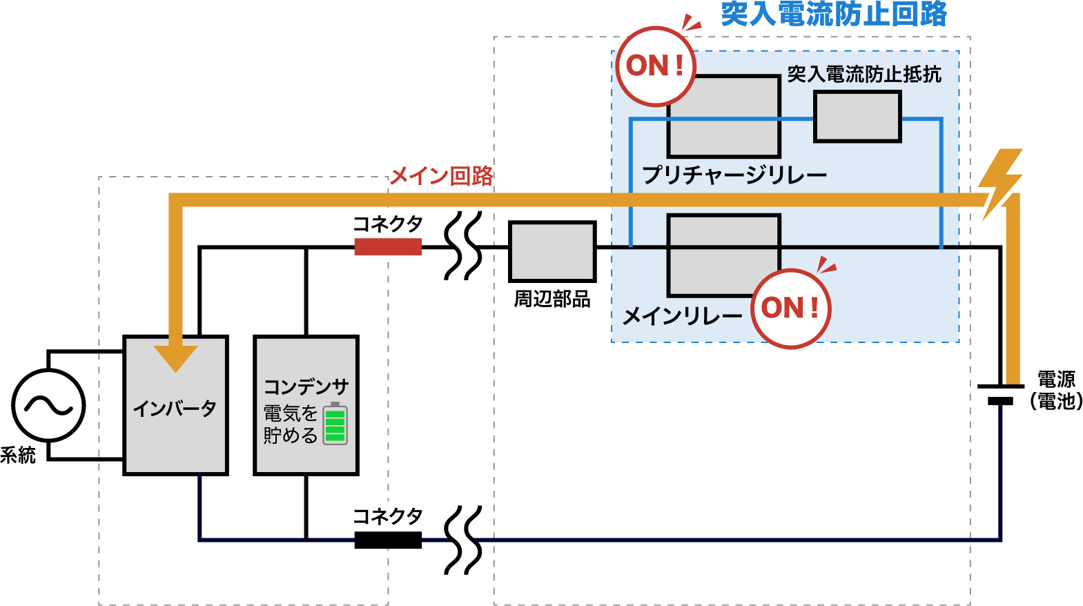 コンデンサへの電気充填後の動作図。プリチャージリレーとメインリレーの両方がONし、コンデンサへ送電。