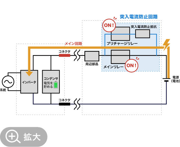 コンデンサへの電気充填後の動作図。プリチャージリレーとメインリレーの両方がONし、コンデンサへ送電。