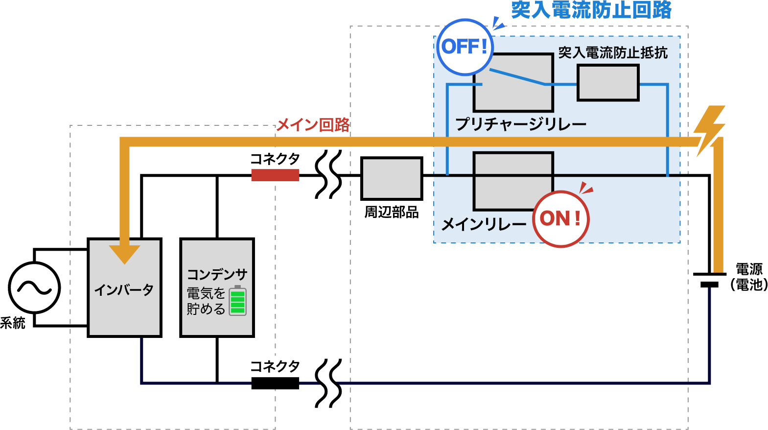 メインリレー制御後（ON状態）の動作図。プリチャージリレーはOFF。メイン回路から電力が供給される。