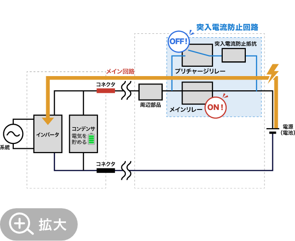 メインリレー制御後（ON状態）の動作図。プリチャージリレーはOFF。メイン回路から電力が供給される。