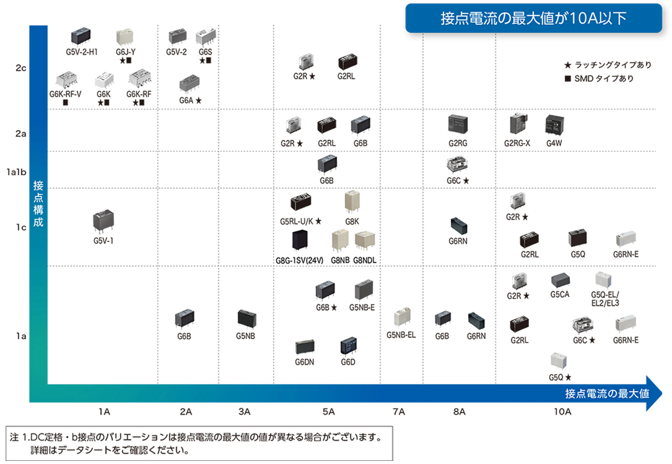 信号用リレー/パワーリレー　分類表