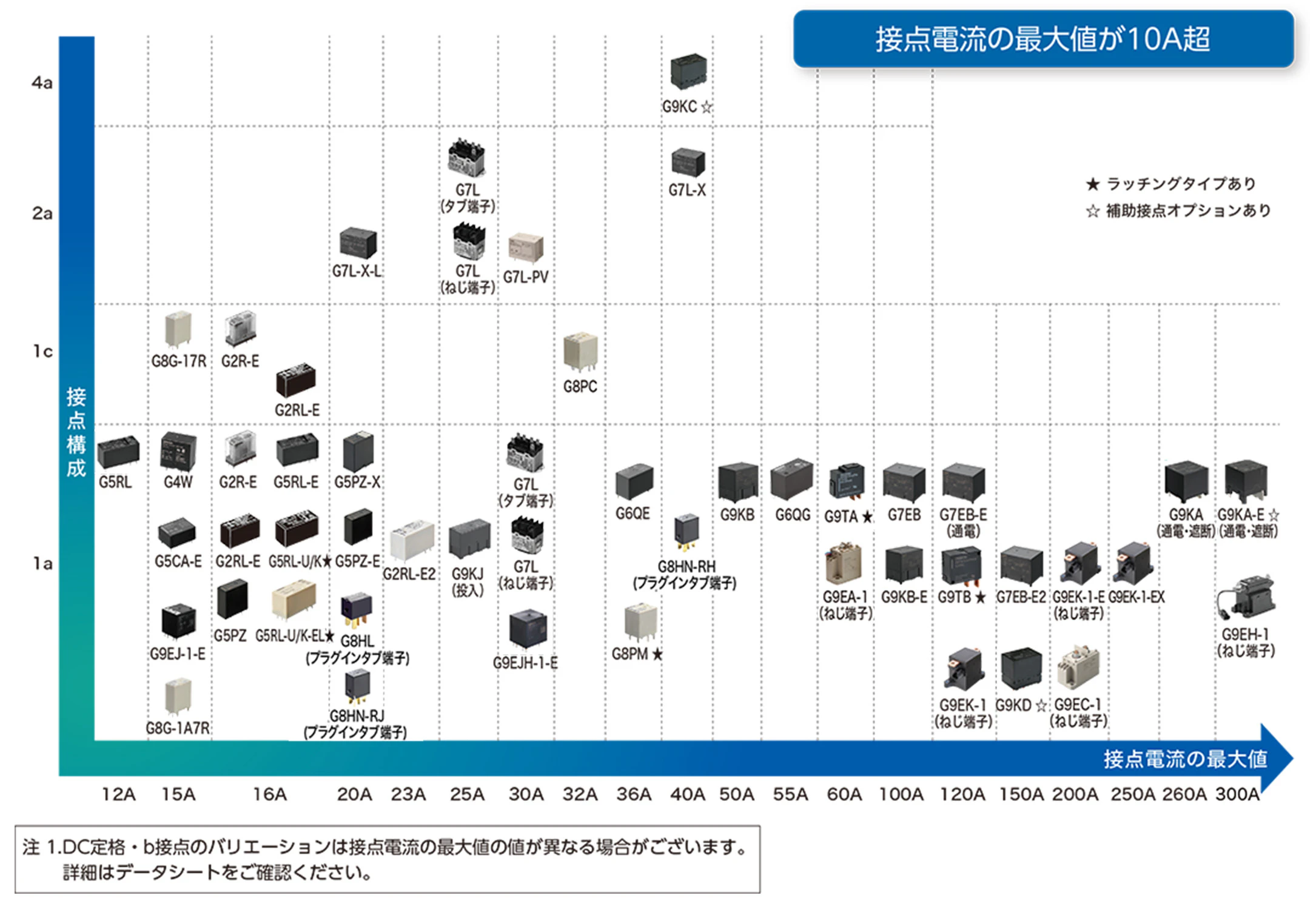 信号用リレー/パワーリレー　分類表