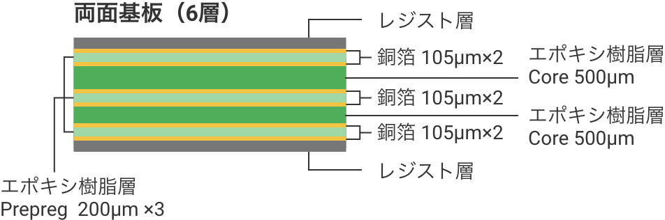 両面基板（6層）：（上から）レジスト層、銅箔 105μm×6、エポキシ樹脂層 Prepreg 200μm×3、Core500μm×2、レジスト層