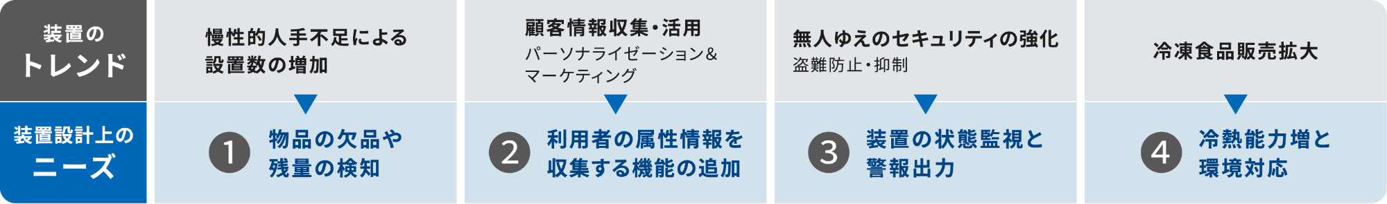 装置のトレンド 装置設計上のニーズ 慢性的人手不足による設置数の増加 => 物品の欠品や残量の検知 顧客情報収集・活用 => パーソナライゼーション＆マーケティング => 利用者の属性情報を収集する機能の追加 無人ゆえのセキュリティの強化 => 盗難防止・抑制 => 装置の状態監視と警報出力 冷凍食品販売拡大 => 冷熱能力増と環境対応