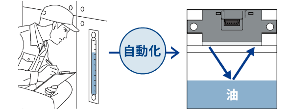自動化