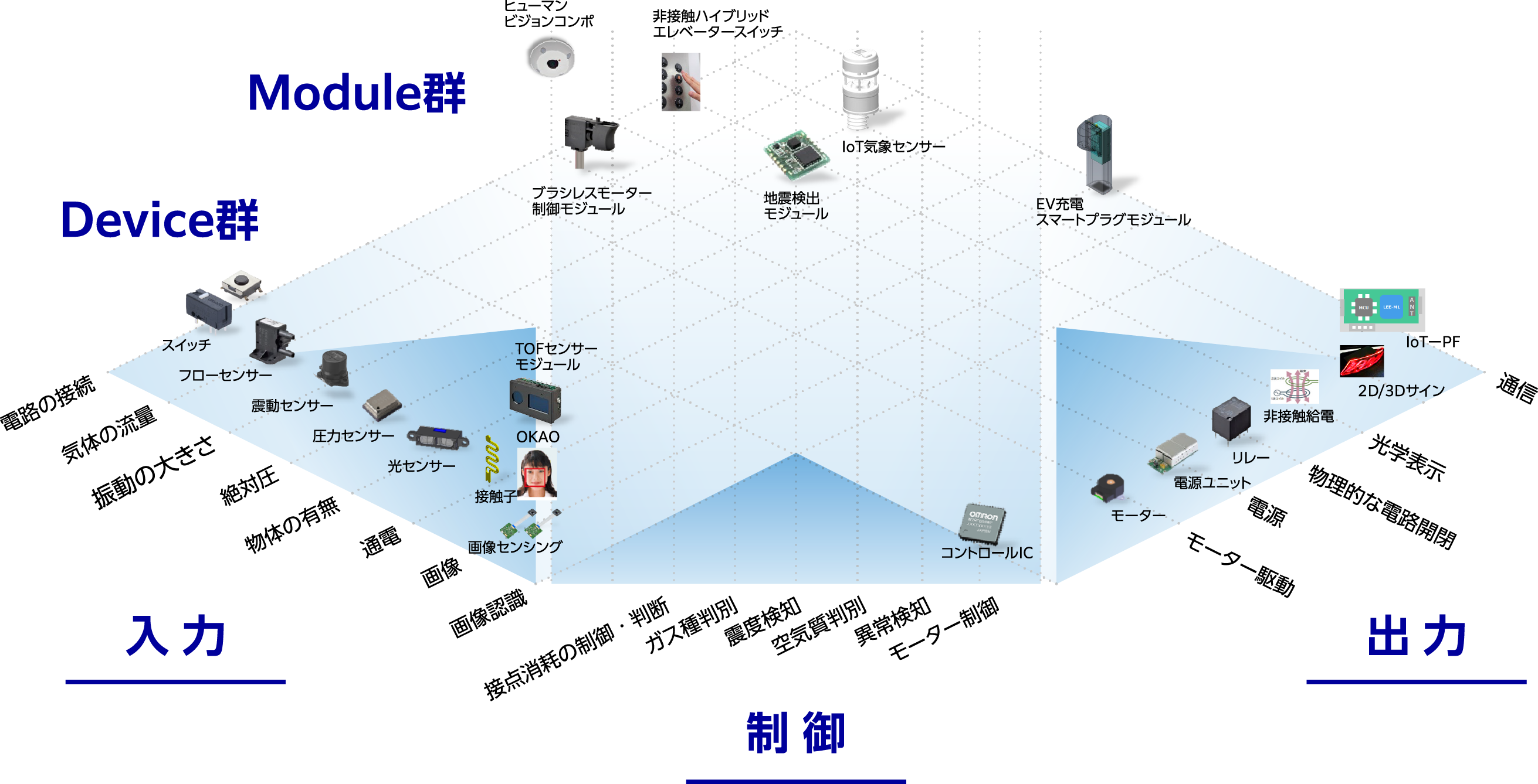 Module群、Device群、入力、制御、出力