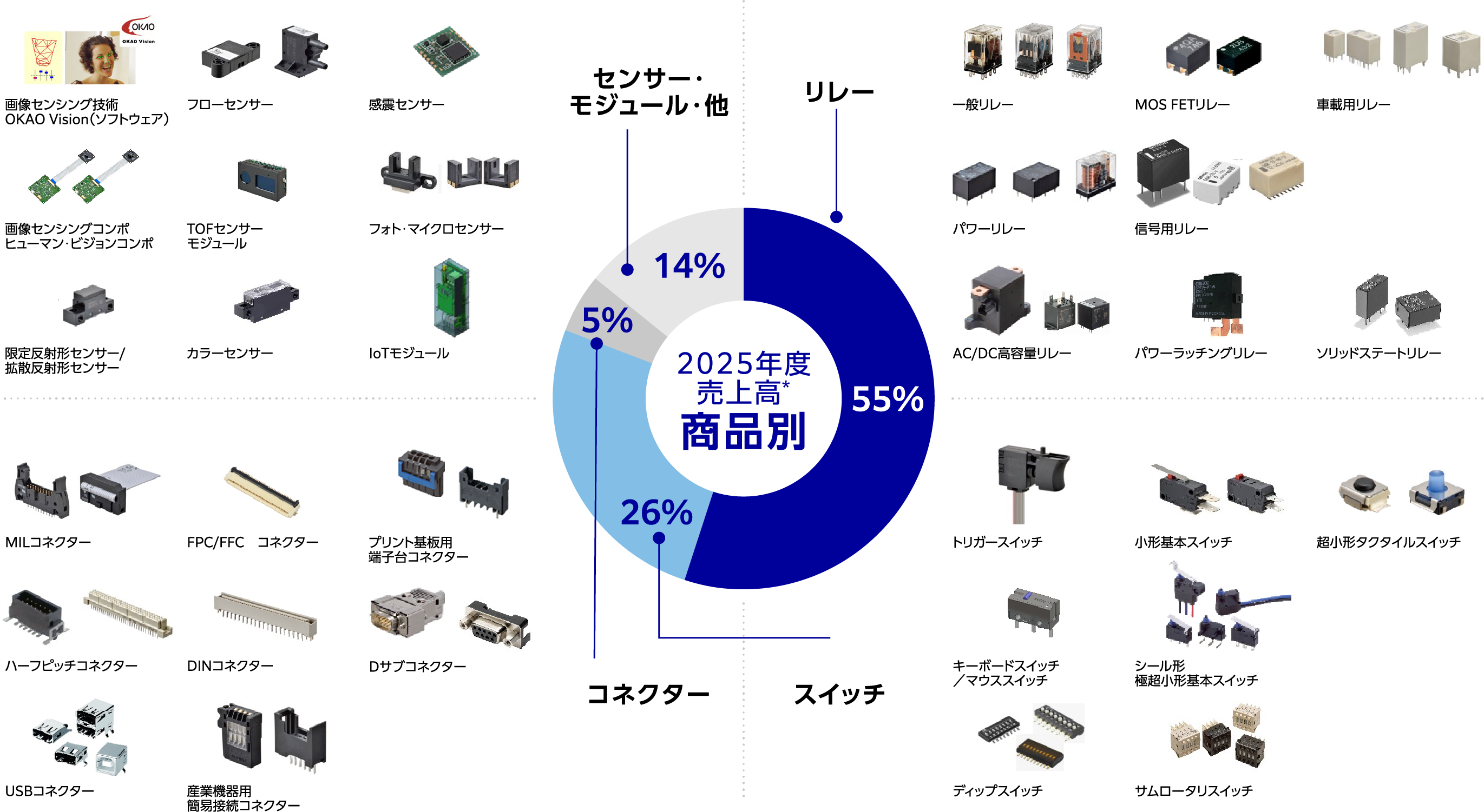 2025年度売上高商品別リレー55%、スイッチ26%、コネクター5%、センサー・モジュール・他14%
